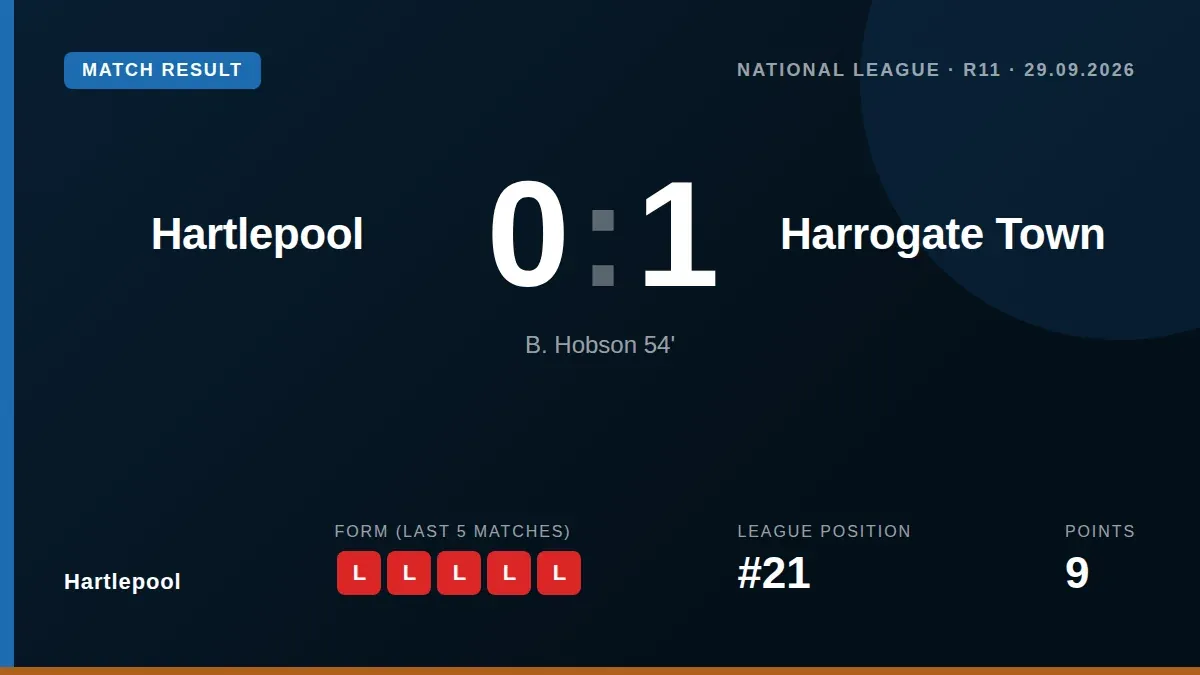 Hartlepool United fell to a 1-0 home defeat against Harrogate Town, with Bailey Hobson's 54th-minute strike condemning...
