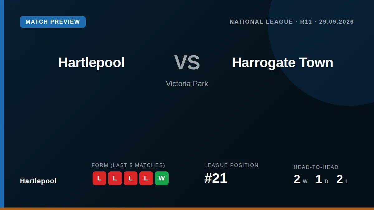 Hartlepool United, 21st in the National League, look to end a run of five straight defeats when they host fourth-placed...