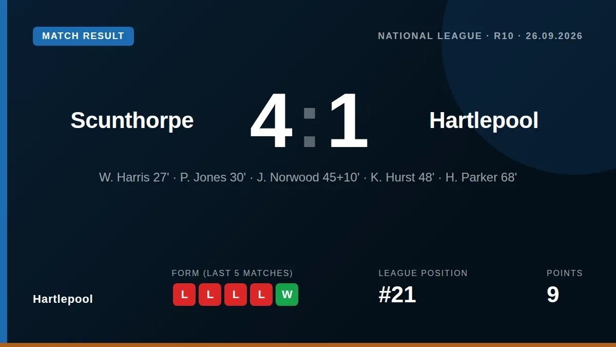 Hartlepool United were beaten 4-1 by Scunthorpe United in the National League, a result that leaves them 21st in the...